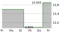 DIGIMARC CORPORATION 5-Tage-Chart