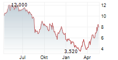 DIGIMARC PARENT INC Chart 1 Jahr