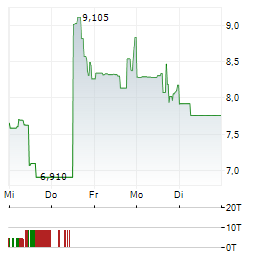 DIGIMARC PARENT Aktie 5-Tage-Chart