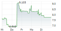 DIGIMARC PARENT INC 5-Tage-Chart