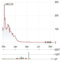 DIGINEX Aktie Chart 1 Jahr