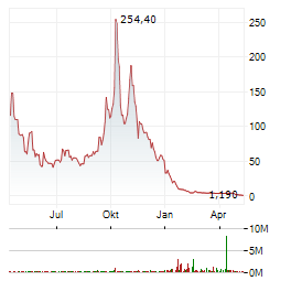 DIGINEX Aktie Chart 1 Jahr