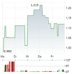 DIGINEX Aktie 5-Tage-Chart
