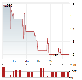 DIGINEX Aktie 5-Tage-Chart