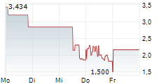 DIGINEX LIMITED 5-Tage-Chart