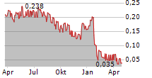 DIGITAL 9 INFRASTRUCTURE PLC Chart 1 Jahr