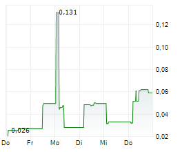 DIGITAL 9 INFRASTRUCTURE PLC Chart 1 Jahr