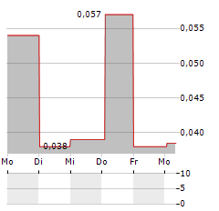 DIGITAL 9 INFRASTRUCTURE Aktie 5-Tage-Chart