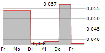 DIGITAL 9 INFRASTRUCTURE PLC 5-Tage-Chart