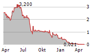 DIGITAL ALLY INC Chart 1 Jahr