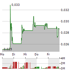 DIGITAL ALLY Aktie 5-Tage-Chart