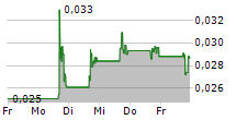 DIGITAL ALLY INC 5-Tage-Chart