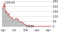 DIGITAL BRANDS GROUP INC Chart 1 Jahr