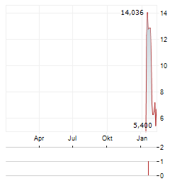 DIGITAL BRANDS GROUP Aktie Chart 1 Jahr