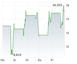 DIGITAL BRANDS GROUP INC Chart 1 Jahr