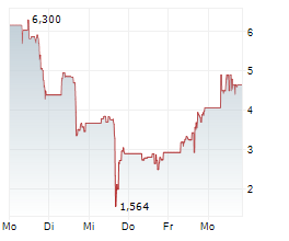 DIGITAL BRANDS GROUP INC Chart 1 Jahr DIGITAL BRANDS GROUP INC Chart 1 Jahr