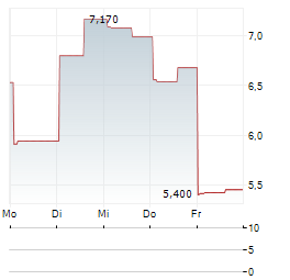 DIGITAL BRANDS GROUP Aktie 5-Tage-Chart