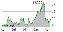 DIGITAL BROS SPA Chart 1 Jahr