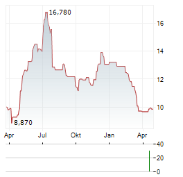 DIGITAL BROS Aktie Chart 1 Jahr