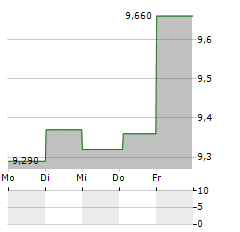 DIGITAL BROS Aktie 5-Tage-Chart