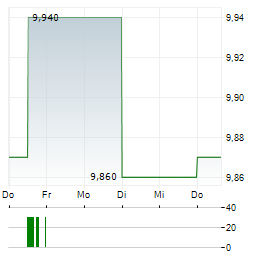 DIGITAL BROS Aktie 5-Tage-Chart