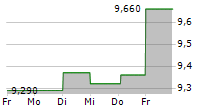 DIGITAL BROS SPA 5-Tage-Chart