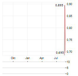 DIGITAL CHINA HOLDINGS LTD ADR Aktie Chart 1 Jahr