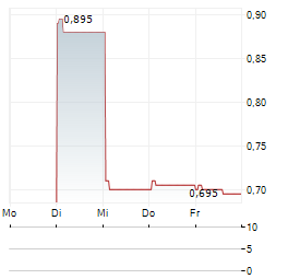 DIGITAL CHINA HOLDINGS LTD ADR Aktie 5-Tage-Chart