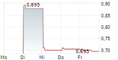 DIGITAL CHINA HOLDINGS LTD ADR 5-Tage-Chart