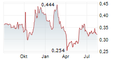 DIGITAL CHINA HOLDINGS LTD Chart 1 Jahr