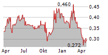 DIGITAL CHINA HOLDINGS LTD Chart 1 Jahr