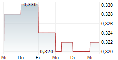 DIGITAL CHINA HOLDINGS LTD 5-Tage-Chart