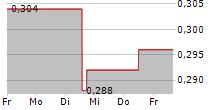 DIGITAL CHINA HOLDINGS LTD 5-Tage-Chart