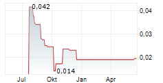 DIGITAL COMMODITIES INC Chart 1 Jahr