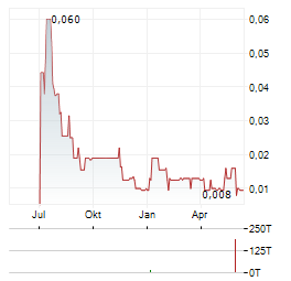 DIGITAL COMMODITIES Aktie Chart 1 Jahr