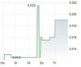 DIGITAL COMMODITIES INC Chart 1 Jahr