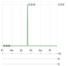 DIGITAL COMMODITIES Aktie 5-Tage-Chart