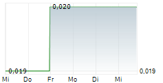 DIGITAL COMMODITIES INC 5-Tage-Chart