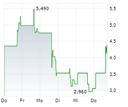 DIGITAL CURRENCY X TECHNOLOGY INC Chart 1 Jahr DIGITAL CURRENCY X TECHNOLOGY INC Chart 1 Jahr