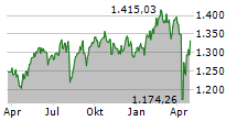 DIGITAL FUNDS-STARS EUROPE Chart 1 Jahr