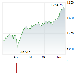 DIGITAL FUNDS-STARS EUROPE Aktie Chart 1 Jahr