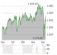 DIGITAL FUNDS-STARS EUROPE Aktie Chart 1 Jahr