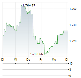 DIGITAL FUNDS-STARS EUROPE Aktie 5-Tage-Chart