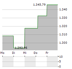 DIGITAL FUNDS-STARS EUROPE Aktie 5-Tage-Chart