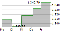 DIGITAL FUNDS-STARS EUROPE 5-Tage-Chart