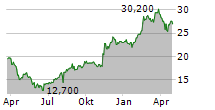 DIGITAL GARAGE INC Chart 1 Jahr