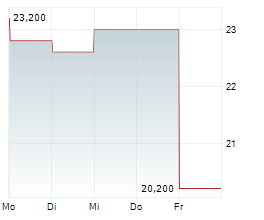 DIGITAL GARAGE INC Chart 1 Jahr