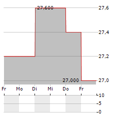 DIGITAL GARAGE Aktie 5-Tage-Chart