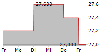 DIGITAL GARAGE INC 5-Tage-Chart