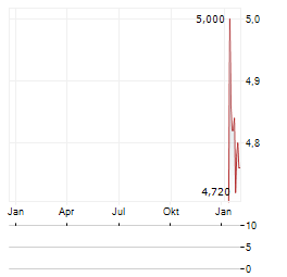 DIGITAL HEARTS Aktie Chart 1 Jahr